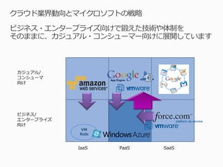クラウド業界動向とマイクロソフトの戦略
ビジネス・エンタープライズ向けで鍛えた技術や体制を
そのままに、カジュアル・コンシューマー向けに展開しています



 カジュアル/
 コンシューマ
 向け




 ビジネス/
 エンタープライズ
 向け
            VM
            Role


            IaaS   PaaS   SaaS
 