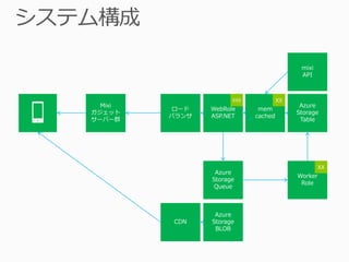 mixi
                                    API




  Mixi                              Azure
          ロード   WebRole    mem
ガジェット                              Storage
         バランサ   ASP.NET   cached
サーバー群                               Table




                 Azure
                                   Worker
                Storage
                                    Role
                Queue



                 Azure
         CDN    Storage
                 BLOB
 