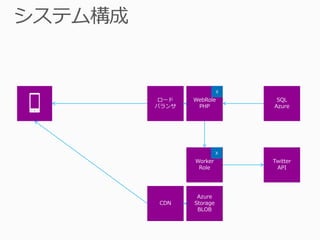 ロード   WebRole    SQL
バランサ    PHP      Azure




       Worker    Twitter
        Role      API




        Azure
CDN    Storage
        BLOB
 