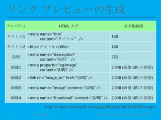 プロパティ HTML タグ 文字数制限
タイトル1
<meta name="title"
content="タイトル” />
160
タイトル2 <title>タイトル</title> 160
説明
<meta name="description"
content="説明” />
253
画像1
<meta property="og:image"
content="(URI)" />
2,048 (画像 URI の制限)
画像2 <link rel="image_src" href="(URI)" /> 2,048 (画像 URI の制限)
画像3 <meta name="image" content="(URI)" /> 2,048 (画像 URI の制限)
画像4 <meta name="thumbnail" content="(URI)" /> 2,048 (画像 URI の制限)
11 May 2013 © Murachi Akira / Community Open Day 201327
 