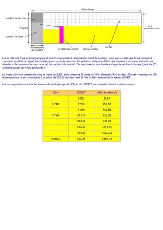 Les octets des trois premières lignes et des trois premières colonnes (surdébit de section), ainsi que le reste des trois premières
colonnes (surdébit de ligne) sont utilisés pour la synchronisation. Un pointeur indique le début des données (conteneur virtuel) ; les
données utiles commencent par un octet de surdébit de conduit. On peut insérer des données n’importe où dans la trame (dans les 87
colonnes suivant les trois premières ).
La trame SDH est compatible avec la trame SONET, mais comporte 9 lignes de 270 colonnes (2430 octets). Elle est transmise en 125
microsecondes ce qui correspond à un débit de 155,52 Mbits/s, soit 3 fois le débit nominal de la trame SONET.
Les correspondances entre les niveaux de multiplexage de SDH et de SONET sont données dans le tableau suivant :
SDH SONET débit en Mbits/s
STS1 51,84
STM1 STS3 155,52
STS9 466,56
STM4 STS12 622,08
STS18 933,12
STS24 1244,16
STS36 1866,24
STM16 STS48 2488,32
 