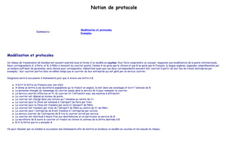 Notion de protocole
Sommaire :
Modélisation et protocoles
Exemples
Modélisation et protocoles
Un réseau de transmission de données est souvent exprimé sous la forme d'un modèle en couches. Pour faire comprendre ce concept, imaginons une modélisation de la poste internationale.
Deux correspondants A, à Paris, et B, à Pékin s'envoient du courrier postal. Comme A ne parle pas le chinois et que B ne parle pas le français, la langue anglaise, supposée compréhensible par
un nombre suffisant de personnes, sera choisie pour correspondre. Admettons aussi que ces deux correspondants envoient leur courrier à partir de leur lieu de travail (entreprise par
exemple) : leur courrier partira donc en même temps que le courrier de leur entreprise qui est géré par un service courrier.
Imaginons alors la succession d'événements pour que A envoie une lettre à B.
● A écrit la lettre en français avec son stylo.
● A donne sa lettre à une secrétaire anglophone qui la traduit en anglais, la met dans une enveloppe et écrit l'adresse de B
● La personne chargée du ramassage du courrier passe dans le service de A pour ramasser le courrier.
● Le service courrier effectue un tri du courrier et l'affranchit avec une machine à affranchir.
● Le courrier est déposé au bureau de poste.
● Le courrier est chargé dans une voiture qui l'emmène au centre de tri
● Le courrier pour la Chine est emmené à l'aéroport de Paris par train
● Le courrier pour la Chine est transmis par avion à l'aéroport de Pékin
● Le courrier est transmis par train de l'aéroport de Pékin au centre de tri de Pékin
● Le courrier pour l'entreprise de B est transmis à l'entreprise par voiture
● Le service courrier de l'entreprise de B trie le courrier arrivé par service
● Le courrier est distribué à heure fixe aux destinataires et en particulier au service de B
● La secrétaire de B ouvre le courrier et traduit en chinois le contenu de la lettre destinée à B
● B lit la lettre que lui a envoyée A.
On peut résumer par un schéma la succession des évènements afin de mettre en évidence un modèle en couches et les noeuds du réseau:
 