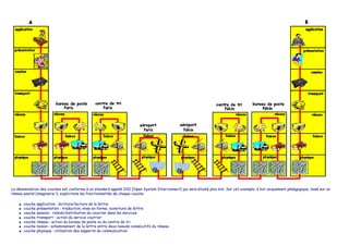 La dénomination des couches est conforme à un standard appelé OSI (Open System Interconnect) qui sera étudié plus loin. Sur cet exemple, à but uniquement pédagogique, basé sur un
réseau postal (imaginaire !), explicitons les fonctionnalités de chaque couche.
● couche application : écriture/lecture de la lettre
● couche présentation : traduction, mise en forme, ouverture de lettre
● couche session : relevé/distribution du courrier dans les services
● couche transport : action du service courrier
● couche réseau : action du bureau de poste ou du centre de tri
● couche liaison : acheminement de la lettre entre deux noeuds consécutifs du réseau
● couche physique : utilisation des supports de communication
 