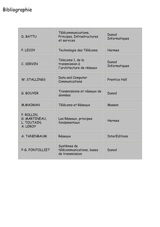 Bibliographie
D. BATTU
Télécommunications,
Principes, Infrastructures
et services
Dunod
Informatiques
P. LECOY Technologie des Télécoms Hermes
C. SERVIN
Telecoms 1, de la
transmission à
l'architecture de réseaux
Dunod
Informatiques
W. STALLINGS
Data and Computer
Communications
Prentice Hall
G. BOUYER
Transmissions et réseaux de
données
Dunod
M.MAIMAN Télécoms et Réseaux Masson
P. ROLLIN,
G. MARTINEAU,
L. TOUTAIN,
A. LEROY
Les Réseaux, principes
fondamentaux
Hermes
A. TANENBAUM Réseaux InterEditions
P-G. FONTOLLIET
Systèmes de
télécommunications, bases
de transmission
Dunod
 