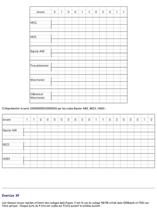 2) Représenter la suite 1100000000110000010 par les codes Bipolar AMI, B8ZS, HDB3 :
Exercice 39
Les réseaux locaux rapides utilisent des codages spécifiques. C'est le cas du codage 4B/5B utilisé dans 100BaseX et FDDi sur
fibre optique : Chaque suite de 4 bits est codée sur 5 bits suivant le schéma suivant :
 