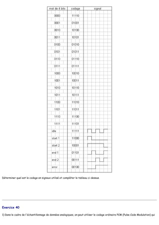 Déterminer quel est le codage en signaux utilisé et compléter le tableau ci-dessus.
Exercice 40
1) Dans le cadre de l'échantillonnage de données analogiques, on peut utiliser le codage ordinaire PCM (Pulse Code Modulation) qui
 