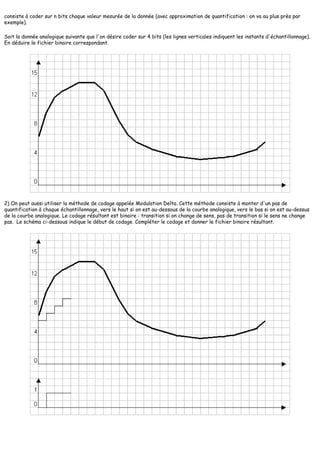 consiste à coder sur n bits chaque valeur mesurée de la donnée (avec approximation de quantification : on va au plus près par
exemple).
Soit la donnée analogique suivante que l'on désire coder sur 4 bits (les lignes verticales indiquent les instants d'échantillonnage).
En déduire le fichier binaire correspondant.
2) On peut aussi utiliser la méthode de codage appelée Modulation Delta. Cette méthode consiste à monter d'un pas de
quantification à chaque échantillonnage, vers le haut si on est au-dessous de la courbe analogique, vers le bas si on est au-dessus
de la courbe analogique. Le codage résultant est binaire : transition si on change de sens, pas de transition si le sens ne change
pas. Le schéma ci-dessous indique le début de codage. Compléter le codage et donner le fichier binaire résultant.
 