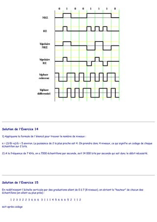 Solution de l'Exercice 14
1) Appliquons la formule de l'énoncé pour trouver le nombre de niveaux :
n = (S/B +a)/6 = 5 environ. La puissance de 2 la plus proche est 4. On prendra donc 4 niveaux, ce qui signifie un codage de chaque
échantillon sur 2 bits.
2) A la fréquence de 7 KHz, on a 7000 échantillons par seconde, soit 14 000 bits par seconde qui est donc le débit nécessité.
Solution de l'Exercice 15
En redéfinissant l'échelle verticale par des graduations allant de 0 à 7 (8 niveaux), on obtient la "hauteur" de chacun des
échantillons (en allant au plus près) :
1 2 3 3 2 2 3 6 6 6 3 1 1 1 4 5 6 6 6 5 2 1 1 2
soit après codage
 