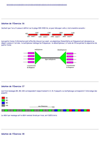 00101001101101001001111011011001101001001100101110110110101010001001010
Solution de l'Exercice 16
Sachant que l'on a 4 canaux à définir sur la plage 400-3100 Hz, on peut découper celle-ci de la manière suivante :
Les quatre trains d'information sont affectés chacun à un canal ; un adaptateur (homothétie en fréquence) est nécessaire au
départ comme à l'arrivée ; le multiplexeur mélange les fréquences ; le démultiplexeur, à l'aide de filtres permet la séparation de
quatre trains.
Solution de l'Exercice 17
Les trois messages M1, M2, M3 correspondent respectivement à 3, 10, 4 paquets. Le multiplexage correspond à l'intercalage des
paquets:
Le débit par message est le débit nominal divisé par trois, soit 1600 bits/s.
Solution de l'Exercice 18
 