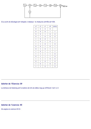 2) La suite de décalages est indiquée ci-dessous : le champ de contrôle est 1101.
c3 c2 c1 c0 entrée
0 0 0 0
0 0 0 1 1
0 0 1 0 0
0 1 0 0 0
1 0 0 1 1
1 0 1 0 1
1 1 0 1 0
0 0 1 0 1
0 1 0 1 1
1 0 1 1 1
1 1 1 1 0
0 1 1 1 0
1 1 1 0 0
0 1 0 1 0
1 0 1 0 0
1 1 0 1 0
Solution de l'Exercice 29
La distance de Hamming est le nombre de bits de même rang qui diffèrent. Soit ici 2.
Solution de l'exercice 30
On emploie la relation HY=0 :
 