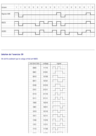 Solution de l'exercice 39
On vérifie aisément que le codage utilisé est NRZI.
 
