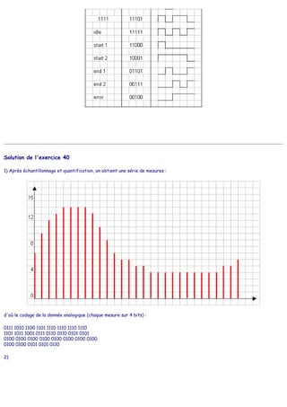 Solution de l'exercice 40
1) Après échantillonnage et quantification, on obtient une série de mesures :
d'où le codage de la donnée analogique (chaque mesure sur 4 bits) :
0111 1010 1100 1101 1110 1110 1110 1110
1101 1011 1001 0111 0110 0110 0101 0101
0100 0100 0100 0100 0100 0100 0100 0100
0100 0100 0101 0101 0110
2)
 