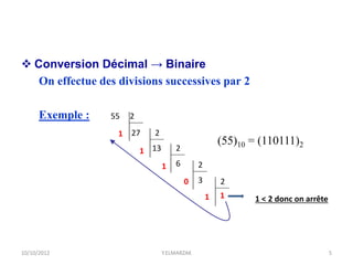  Conversion Décimal → Binaire
On effectue des divisions successives par 2
Exemple : 55 2
1 27
1 13
1 6
0 3
1 1
2
2
2
2
(5...