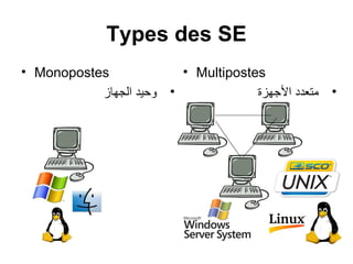 Types des SE
• Monopostes
•‫الجهاز‬ ‫وحيد‬
• Multipostes
•‫الجهزة‬ ‫متعدد‬
 