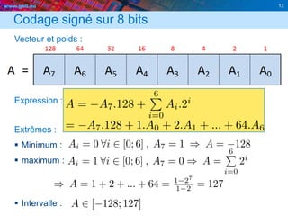 www.geii.eu 13
Codage signé sur 8 bits
Vecteur et poids :
Expression :
Extrêmes :
 Minimum :
 maximum :
 Intervalle :
13
 