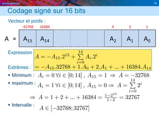 www.geii.eu 14
Codage signé sur 16 bits
Vecteur et poids :
Expression :
Extrêmes :
 Minimum :
 maximum :
 Intervalle :
14
 