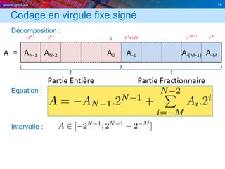 www.geii.eu 19
Codage en virgule fixe signé
Décomposition :
Equation :
Intervalle :
19
 