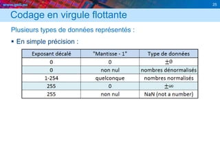 www.geii.eu 25
Codage en virgule flottante
Plusieurs types de données représentés :
 En simple précision :
 