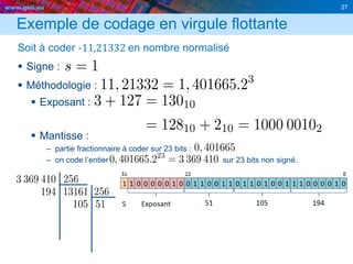 www.geii.eu 27
Exemple de codage en virgule flottante
Soit à coder -11,21332 en nombre normalisé
 Signe :
 Méthodologie :
 Exposant :
 Mantisse :
– partie fractionnaire à coder sur 23 bits :
– on code l’entier sur 23 bits non signé.
27
 