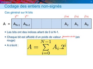 www.geii.eu 7
Codage des entiers non-signés
Cas général sur N bits
 Les bits ont des indices allant de 0 à N-1.
 Chaque bit est affublé d’un poids de valeur 2numéro du bit (en
rouge)
 A s’écrit :
7
 