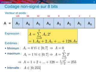 www.geii.eu 8
Codage non-signé sur 8 bits
Vecteur et poids :
Expression :
Extrêmes :
 Minimum :
 maximum :
 Intervalle :
 