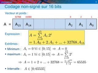 www.geii.eu 9
Codage non-signé sur 16 bits
Vecteur et poids :
Expression :
Extrêmes :
 Minimum :
 maximum :
 Intervalle :
 