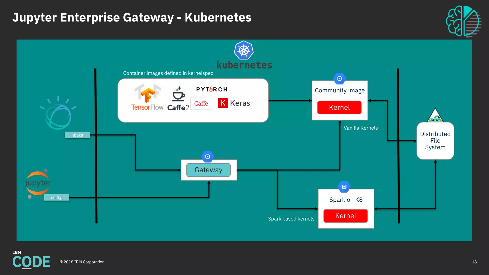 Jupyter Enterprise Gateway - Kubernetes
© 2018 IBM Corporation 18
Container images defined in kernelspec
Community image
Kernel
Spark on K8
Kernel
Distributed
File
System
Vanilla Kernels
Spark based kernels
Gateway
nb2kg
nb2kg
 