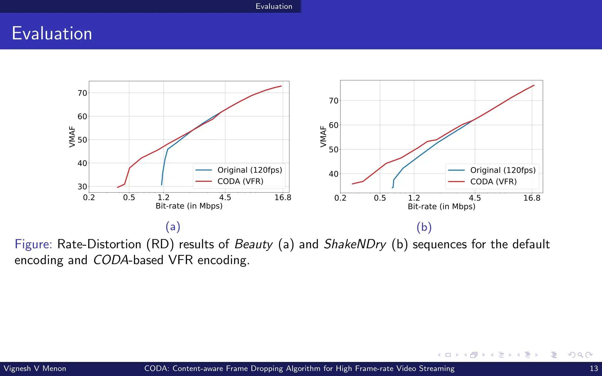 Evaluation
Evaluation
0.2 0.5 1.2 4.5 16.8
Bit-rate (in Mbps)
30
40
50
60
70
VMAF
Original (120fps)
CODA (VFR)
(a)
0.2 0.5 1.2 4.5 16.8
Bit-rate (in Mbps)
40
50
60
70
VMAF
Original (120fps)
CODA (VFR)
(b)
Figure: Rate-Distortion (RD) results of Beauty (a) and ShakeNDry (b) sequences for the default
encoding and CODA-based VFR encoding.
Vignesh V Menon CODA: Content-aware Frame Dropping Algorithm for High Frame-rate Video Streaming 13
 