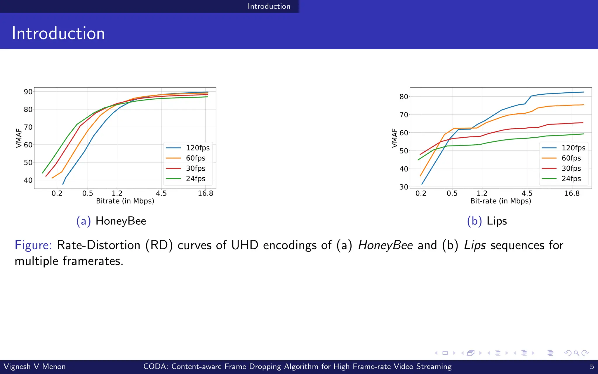 Introduction
Introduction
0.2 0.5 1.2 4.5 16.8
Bitrate (in Mbps)
40
50
60
70
80
90
VMAF
120fps
60fps
30fps
24fps
(a) HoneyBee
0.2 0.5 1.2 4.5 16.8
Bit-rate (in Mbps)
30
40
50
60
70
80
VMAF
120fps
60fps
30fps
24fps
(b) Lips
Figure: Rate-Distortion (RD) curves of UHD encodings of (a) HoneyBee and (b) Lips sequences for
multiple framerates.
Vignesh V Menon CODA: Content-aware Frame Dropping Algorithm for High Frame-rate Video Streaming 5
 