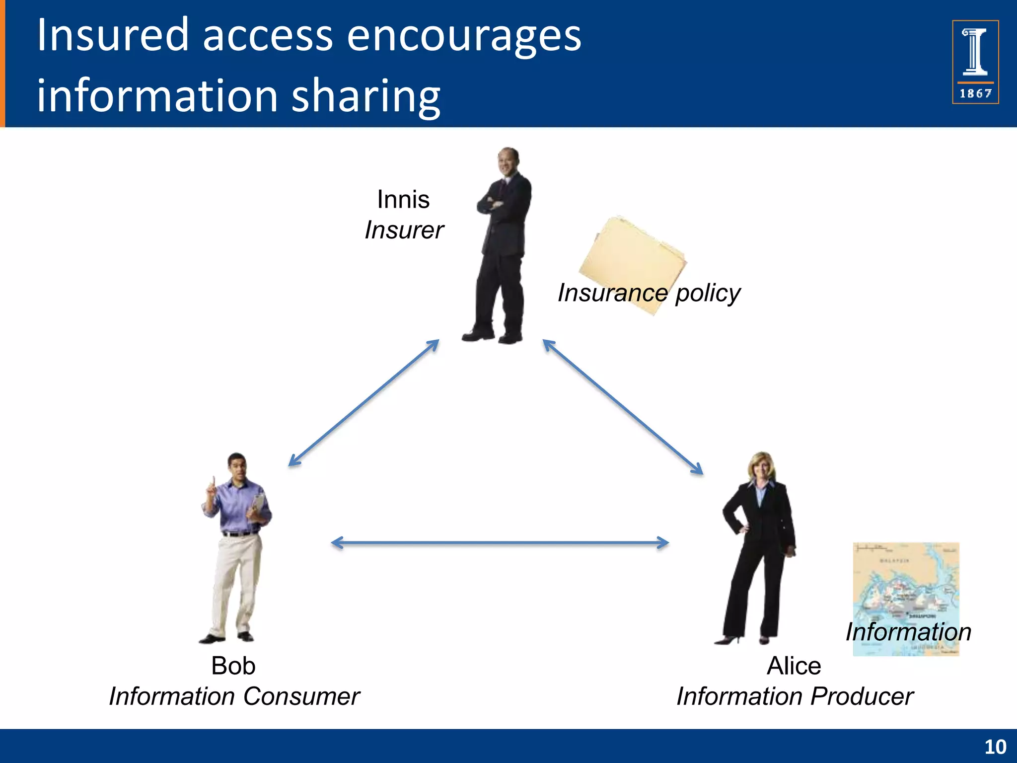 Insured access encourages
information sharing
                           Innis
                          Insurer

                                    Insurance policy




                                                            Information
            Bob                                       Alice
   Information Consumer                       Information Producer
                                                                          10
 