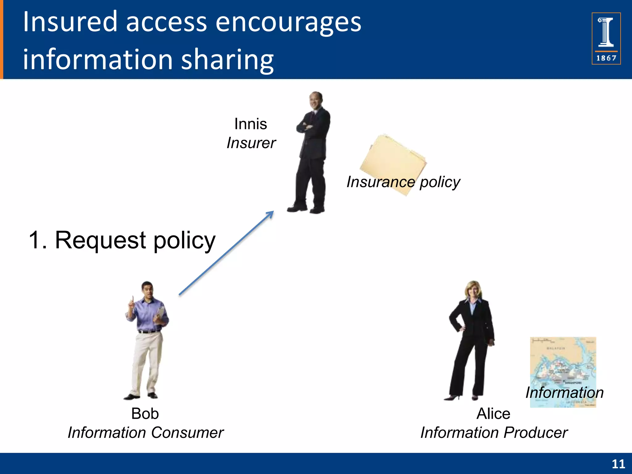 Insured access encourages
information sharing
                           Innis
                          Insurer

                                    Insurance policy


1. Request policy




                                                            Information
            Bob                                       Alice
   Information Consumer                       Information Producer
                                                                          11
 