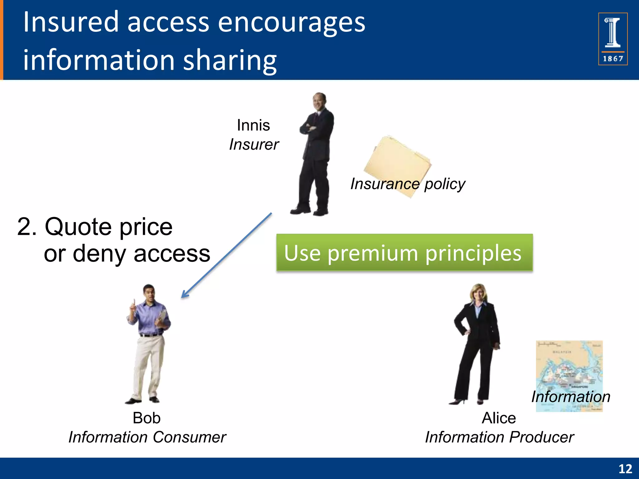 Insured access encourages
information sharing
                            Innis
                           Insurer

                                           Insurance policy

2. Quote price
   or deny access                    Use premium principles




                                                                   Information
             Bob                                             Alice
    Information Consumer                             Information Producer
                                                                                 12
 