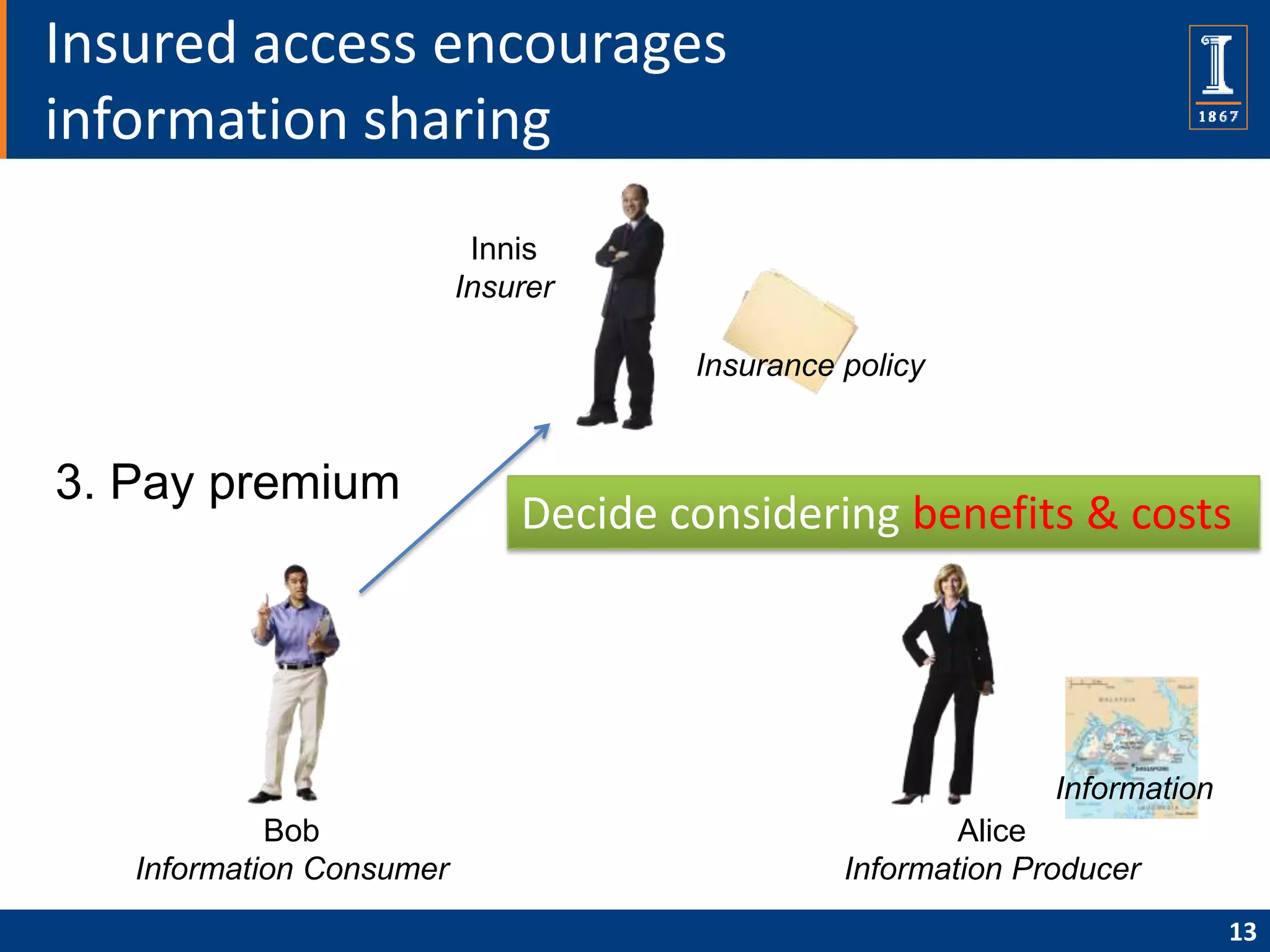 Insured access encourages
information sharing
                           Innis
                          Insurer

                                      Insurance policy


3. Pay premium
                              Decide considering benefits & costs




                                                              Information
            Bob                                         Alice
   Information Consumer                         Information Producer
                                                                            13
 