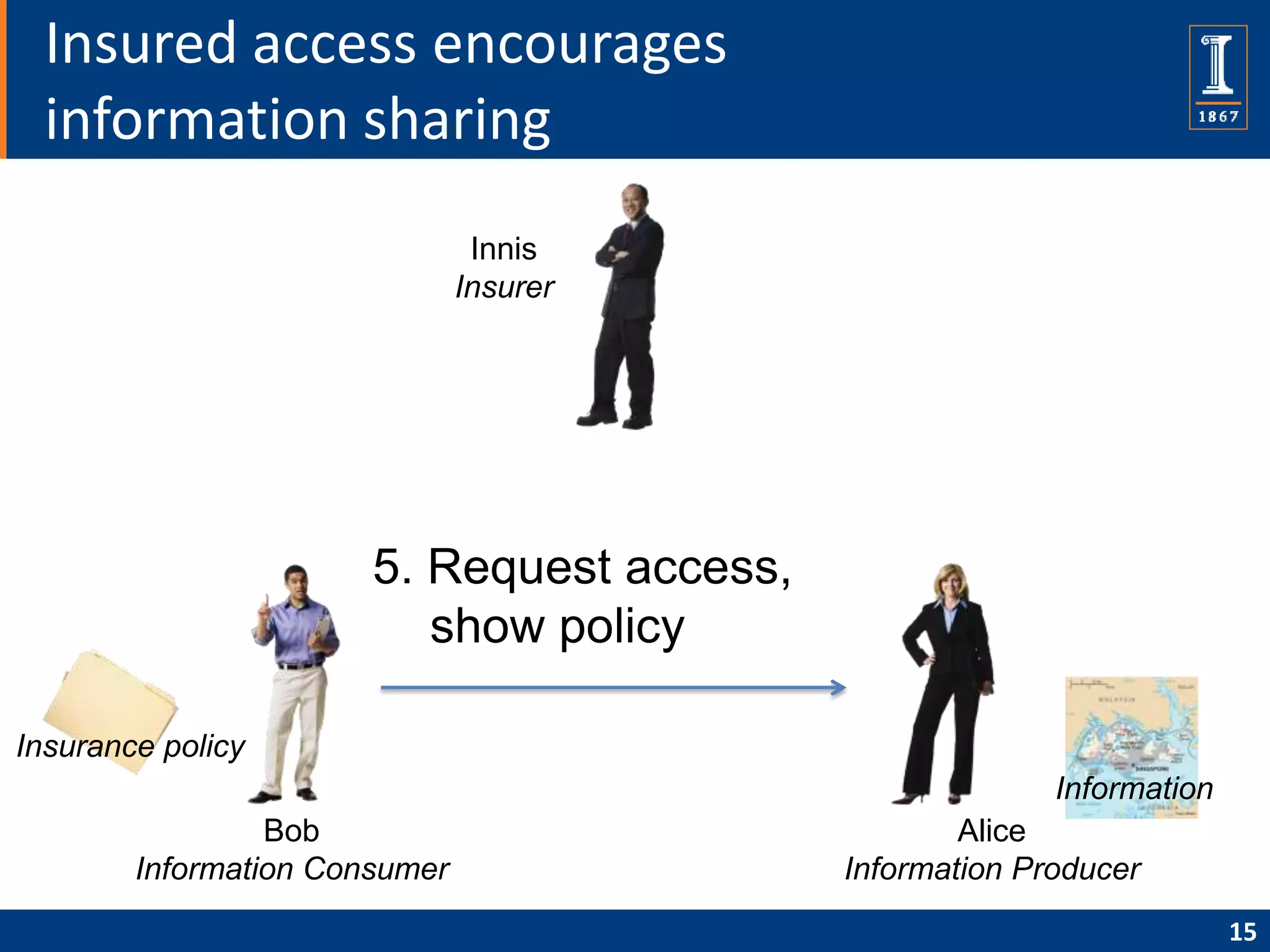 Insured access encourages
  information sharing
                                Innis
                               Insurer




                       5. Request access,
                          show policy

Insurance policy
                                                          Information
                 Bob                                Alice
        Information Consumer                Information Producer
                                                                        15
 