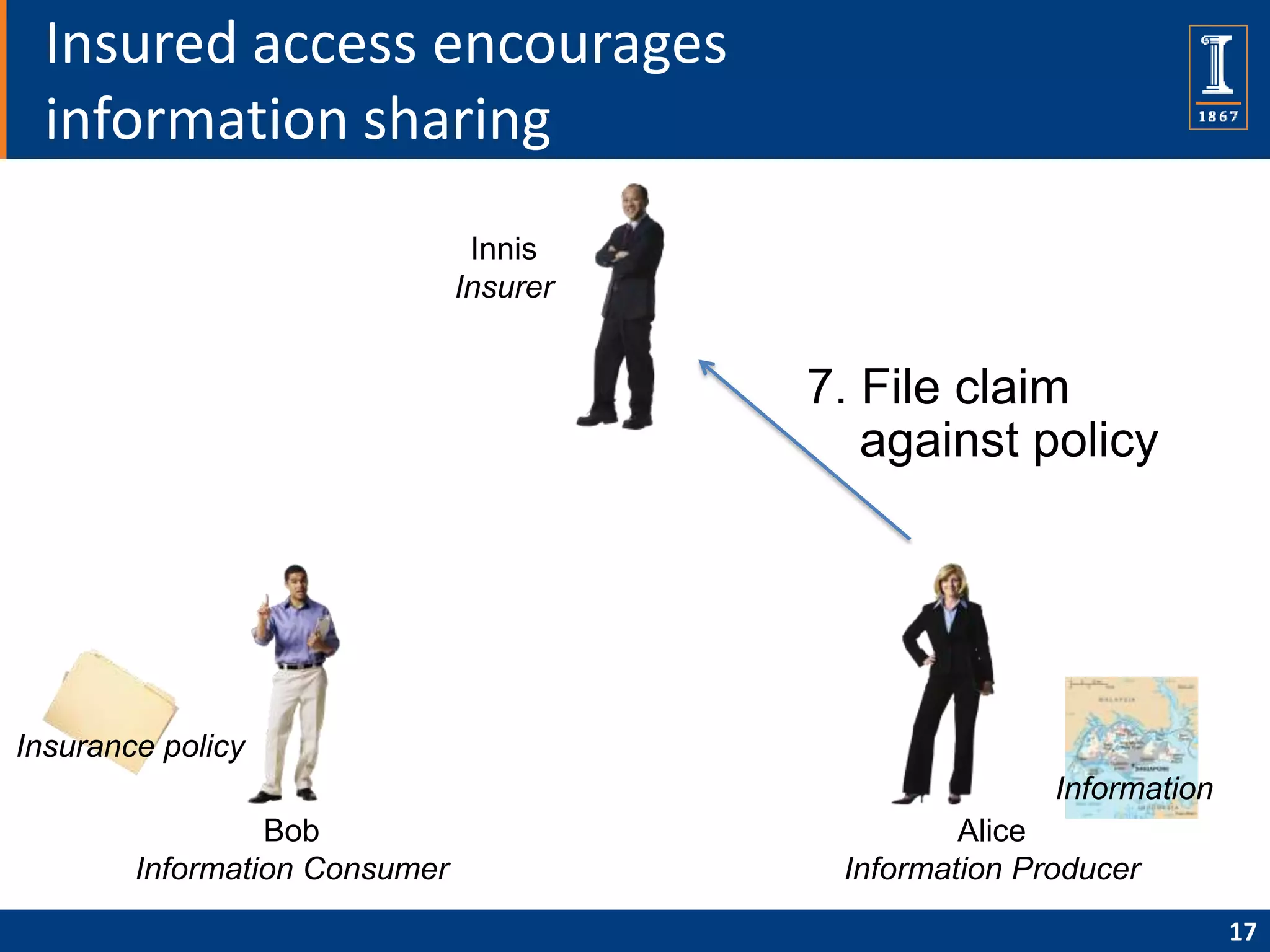 Insured access encourages
  information sharing
                                Innis
                               Insurer


                                         7. File claim
                                            against policy




Insurance policy
                                                        Information
                 Bob                              Alice
        Information Consumer              Information Producer
                                                                      17
 