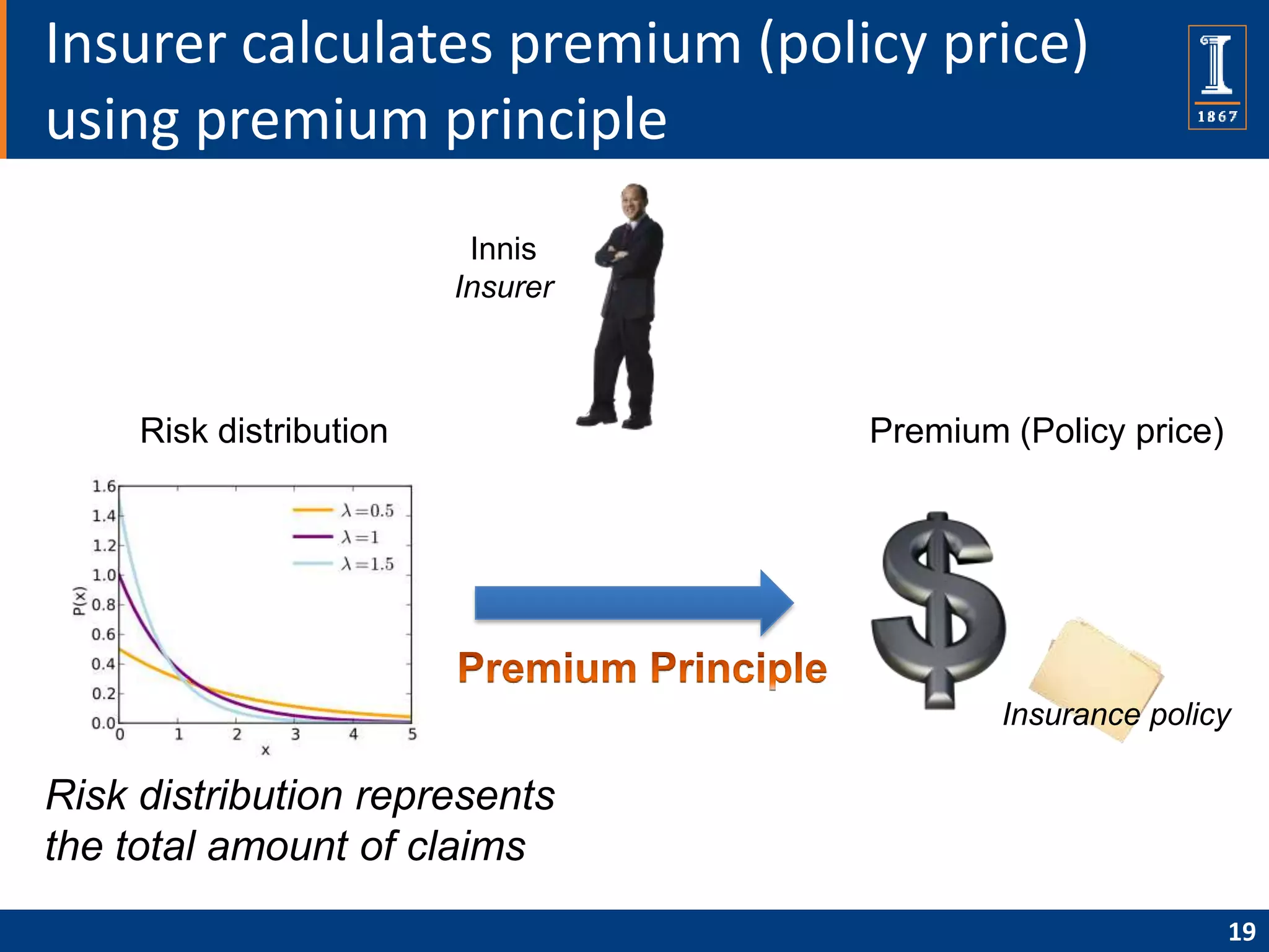 Insurer calculates premium (policy price)
using premium principle
                          Innis
                         Insurer



     Risk distribution             Premium (Policy price)




                                           Insurance policy

Risk distribution represents
the total amount of claims
                                                            19
 