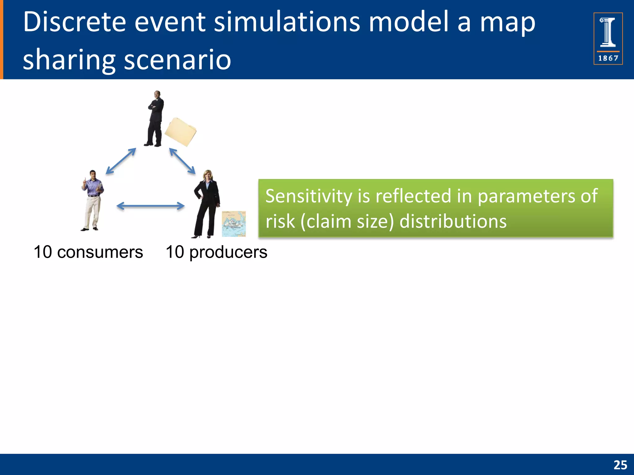 Discrete event simulations model a map
sharing scenario



                          Sensitivity is reflected in parameters of
                          risk (claim size) distributions
10 consumers   10 producers




                                                                      25
 
