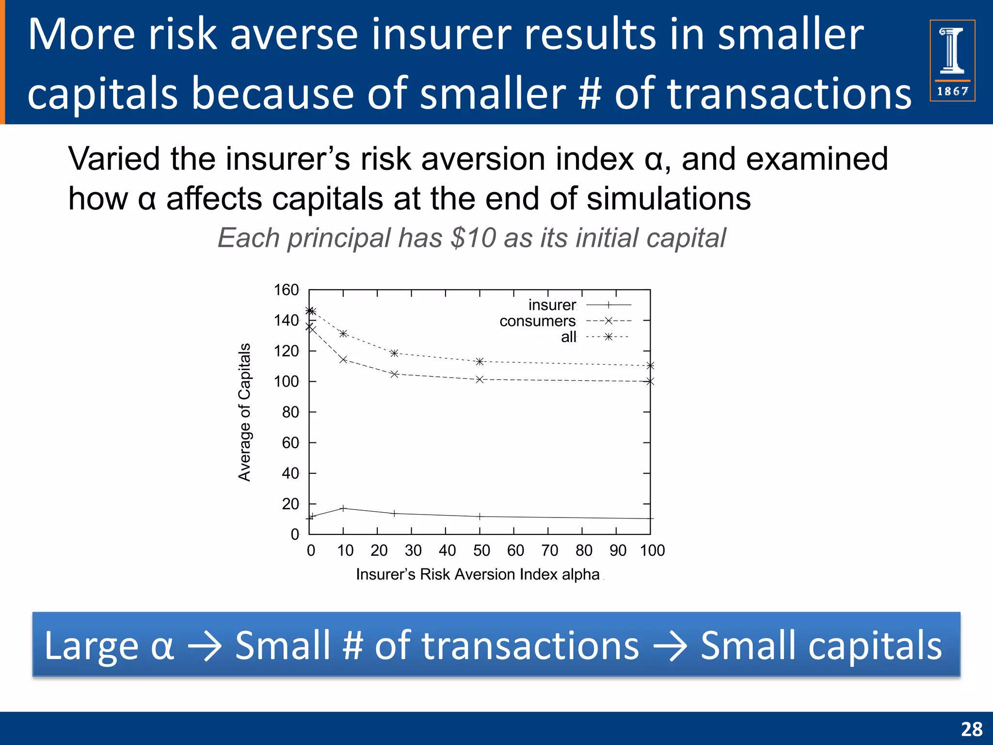 More risk averse insurer results in smaller
capitals because of smaller # of transactions
  Varied the insurer’s risk aversion index α, and examined
  how α affects capitals at the end of simulations
            Each principal has $10 as its initial capital
                                   160
                                                                           insurer
                                   140                                  consumers
                                                                                all
             Average of Capitals




                                   120
                                   100
                                    80
                                    60
                                    40
                                    20
                                     0
                                         0   10     20   30   40   50    60   70   80   90 100
                                                  Insurer’s Risk Aversion Index alpha




Large α → Small # of transactions → Small capitals
                                                                                                 28
 