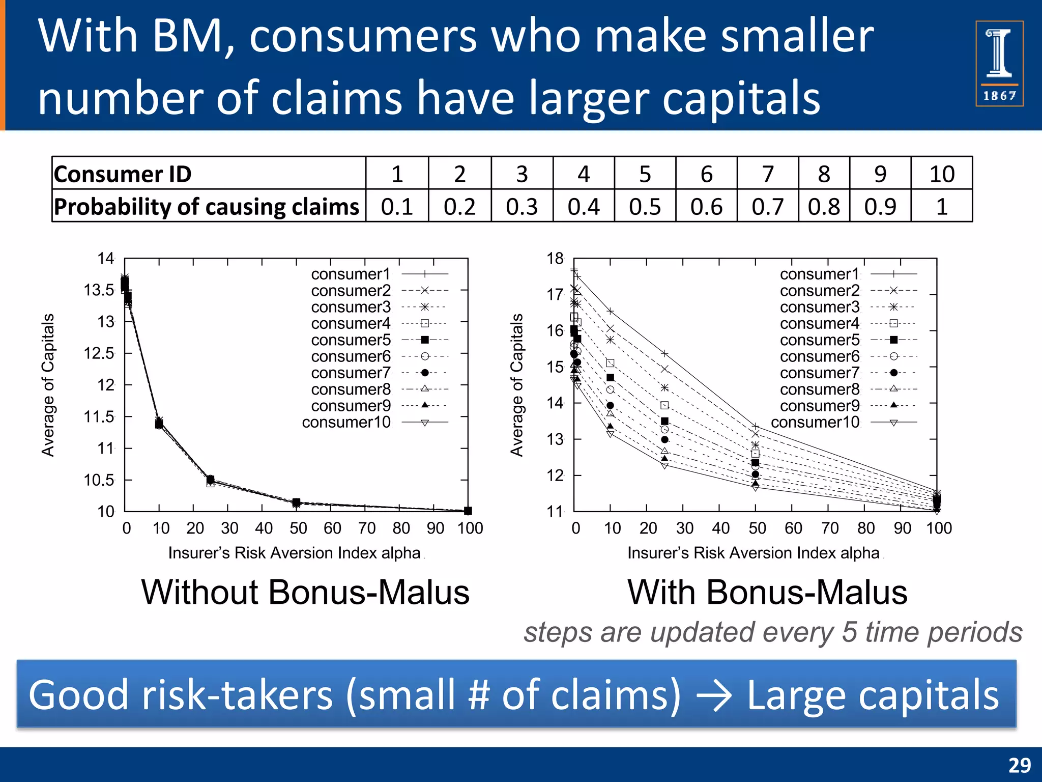 With BM, consumers who make smaller
number of claims have larger capitals
              Consumer ID                    1                           2     3                          4          5       6        7   8   9              10
              Probability of causing claims 0.1                         0.2   0.3                        0.4        0.5     0.6      0.7 0.8 0.9              1
                       14                                                                           18
                                                     consumer1                                                                            consumer1
                      13.5                           consumer2                                      17                                    consumer2
                                                     consumer3                                                                            consumer3
Average of Capitals




                                                                              Average of Capitals
                       13                            consumer4                                                                            consumer4
                                                                                                    16
                                                     consumer5                                                                            consumer5
                      12.5                           consumer6                                                                            consumer6
                                                     consumer7                                      15                                    consumer7
                       12                            consumer8                                                                            consumer8
                                                     consumer9                                      14                                    consumer9
                      11.5                          consumer10                                                                           consumer10
                                                                                                    13
                       11
                      10.5                                                                          12

                       10                                                                           11
                             0   10 20 30 40 50 60 70 80 90 100                                          0     10    20   30   40   50    60   70   80    90 100
                                  Insurer’s Risk Aversion Index alpha                                               Insurer’s Risk Aversion Index alpha

                                 Without Bonus-Malus                                                                With Bonus-Malus
                                                                                             steps are updated every 5 time periods

Good risk-takers (small # of claims) → Large capitals
                                                                                                                                                                   29
 