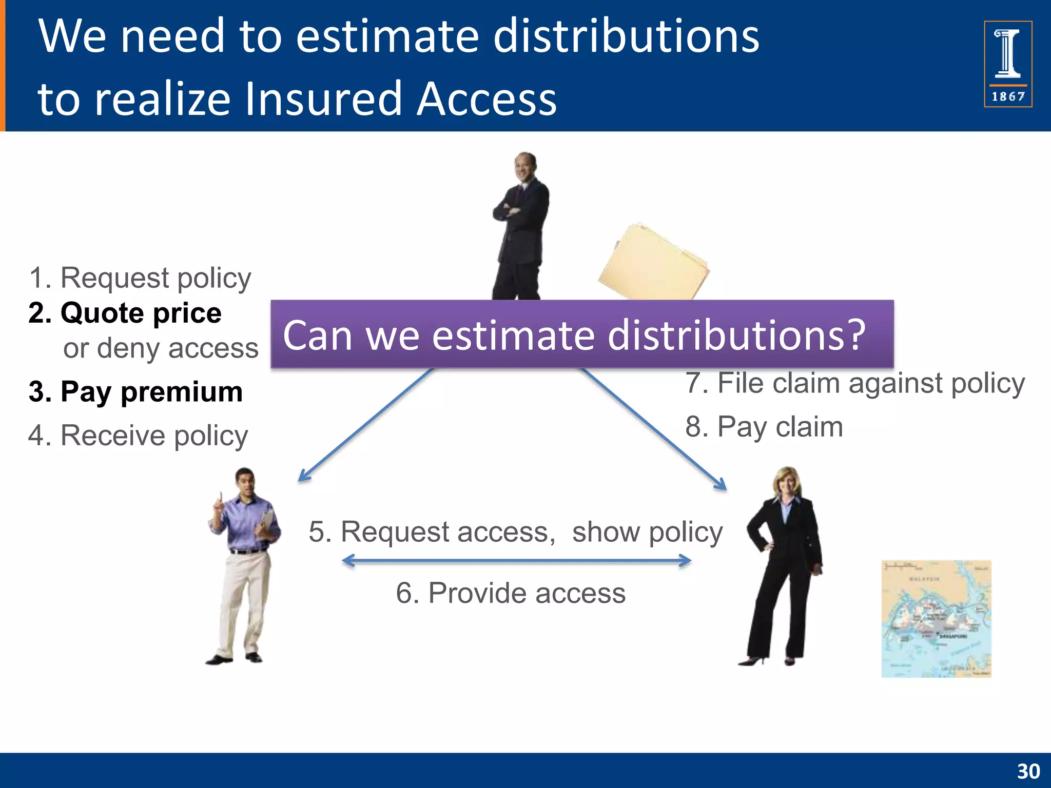 We need to estimate distributions
to realize Insured Access


1. Request policy
2. Quote price
   or deny access   Can we estimate distributions?
3. Pay premium                                  7. File claim against policy
4. Receive policy                               8. Pay claim


                     5. Request access, show policy

                           6. Provide access




                                                                           30
 