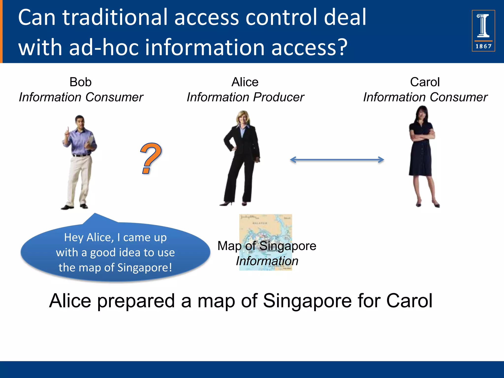 Can traditional access control deal
with ad-hoc information access?
         Bob                           Alice                   Carol
Information Consumer           Information Producer    Information Consumer




      Hey Alice, I came up
     with a good idea to use        Map of Singapore
     the map of Singapore!            Information


    Alice prepared a map of Singapore for Carol
 