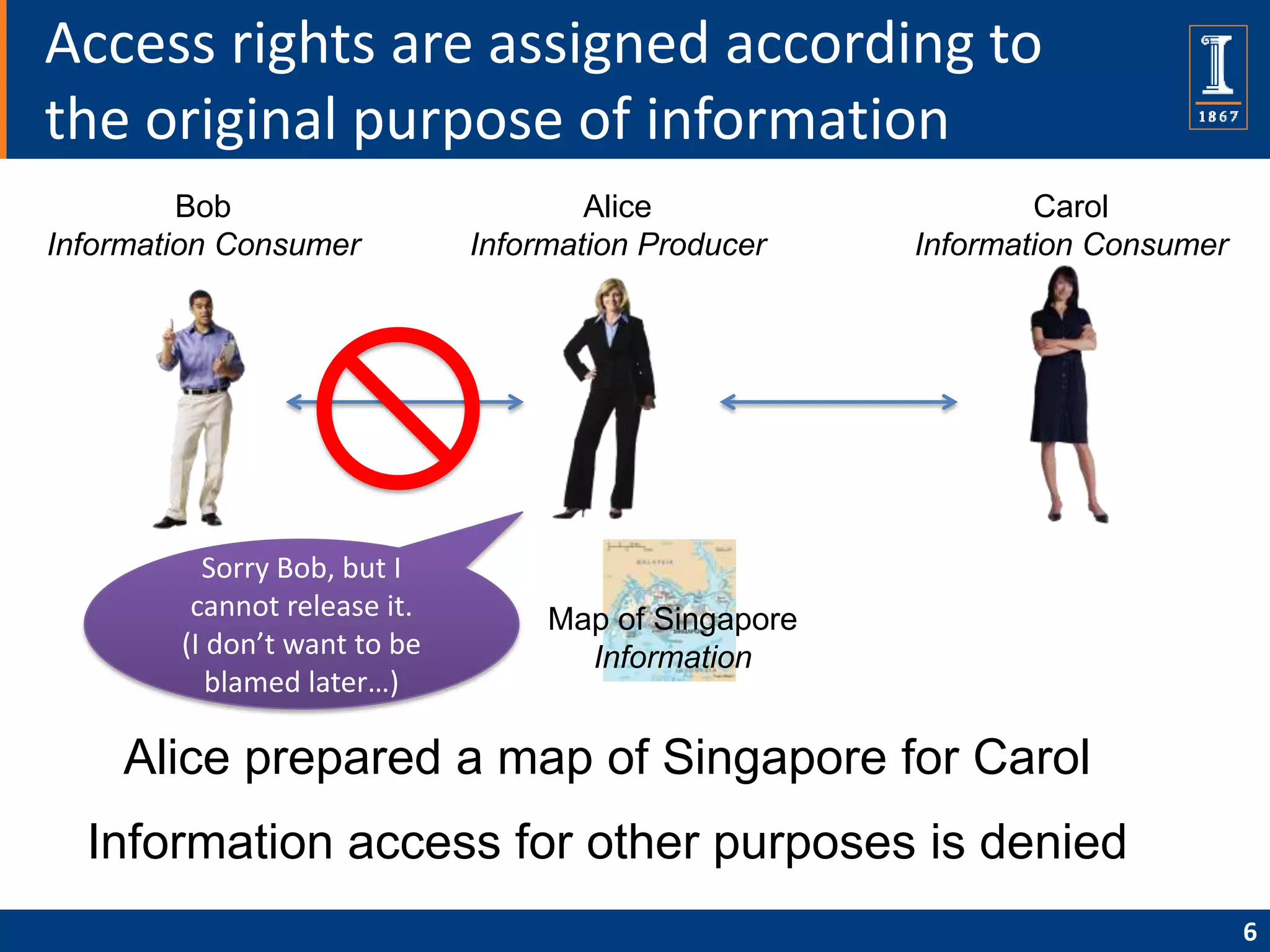 Access rights are assigned according to
the original purpose of information
         Bob                          Alice                   Carol
Information Consumer          Information Producer    Information Consumer




          Sorry Bob, but I
         cannot release it.        Map of Singapore
        (I don’t want to be          Information
           blamed later…)

    Alice prepared a map of Singapore for Carol
  Information access for other purposes is denied
                                                                             6
 