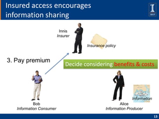 Insured access encourages
information sharing
                           Innis
                          Insurer

        ...