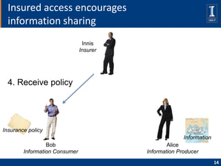 Insured access encourages
  information sharing
                                Innis
                               Insur...