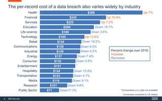 Understanding the Impact of Today's Security Breaches: The 2017 Ponemon Cost of a Data Breach study, sponsored by IBM Security