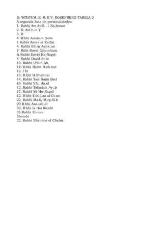 D. WITzTUM, E. R: E Y. ROSENBERG TABELA 2
A segunda lista de personalidades
1. Rabbj 4vr Av-0. .1 Na,bonae
2. R. Avt.h.m Y
3. R
4. R.bbi Avisbam Saba
1 Rabbi Aaraa ai KarIin
4. Rabbi EIi.rn Aahk.mi
7. Rúbi David Opp.nhain.
& Rabbi David Ha-Nsgid
4. Rabbi David Ni.ta
10. Rabbi U*iun Ab
11. R,bbi Huim B.ab.nut
12. l hi
13, R.bbi H Shab.tai
14. Rabbi Yair Haim Bacl
10. ftabbi Y.h, Ha.id
12. Rabbi Tabadab .4y..b
17. RabbI Yd Hn-Nagid
12. R.bbl Y.bo.),aa aI Cr.ao
22. Rabbi Ma.b, M.rg.IiI.b
29 R.bbi Aaa,iah Jl
30. R.bbi Ia Hai Ricahi
3L Rabbi Sb.lom
Sbarabi
22. Rabbi Shelome eI CheIm
 