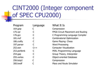 CINT2000 (Integer component
of SPEC CPU2000)
Program Language What It Is
164.gzip C Compression
175.vpr C FPGA Circuit Placement and Routing
176.gcc C C Programming Language Compiler
181.mcf C Combinatorial Optimization
186.crafty C Game Playing: Chess
197.parser C Word Processing
252.eon C++ Computer Visualization
253.perlbmk C PERL Programming Language
254.gap C Group Theory, Interpreter
255.vortex C Object-oriented Database
256.bzip2 C Compression
300.twolf C Place and Route Simulator
 