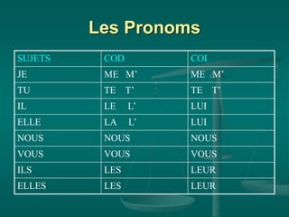Les Pronoms
SUJETS COD COI
JE ME M’ ME M’
TU TE T’ TE T’
IL LE L’ LUI
ELLE LA L’ LUI
NOUS NOUS NOUS
VOUS VOUS VOUS
ILS LES LEUR
ELLES LES LEUR
 