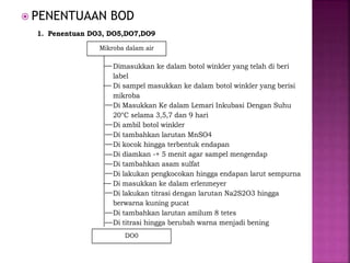  PENENTUAAN BOD
1. Penentuan DO3, DO5,DO7,DO9
Dimasukkan ke dalam botol winkler yang telah di beri
label
Di sampel masukkan ke dalam botol winkler yang berisi
mikroba
Di Masukkan Ke dalam Lemari Inkubasi Dengan Suhu
20°C selama 3,5,7 dan 9 hari
Di ambil botol winkler
Di tambahkan larutan MnSO4
Di kocok hingga terbentuk endapan
Di diamkan -+ 5 menit agar sampel mengendap
Di tambahkan asam sulfat
Di lakukan pengkocokan hingga endapan larut sempurna
Di masukkan ke dalam erlenmeyer
Di lakukan titrasi dengan larutan Na2S2O3 hingga
berwarna kuning pucat
Di tambahkan larutan amilum 8 tetes
Di titrasi hingga berubah warna menjadi bening
Mikroba dalam air
DO0
 