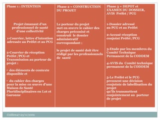 Coddem47-23/11/2009 Phase 1 : INTENTION Projet émanant d’un professionnel de santé d’une collectivité 1-Courrier, lettre d’intention adressée au Préfet et au PCG     2-Courrier de réception  Préfet /PCG et  Transmission au porteur de projet :  des éléments de contexte disponible et  du cahier des charges  pour la mise en œuvre d’une Maison de Santé Pluridisciplinaires en Lot et Garonne Phase 2 = CONSTRUCTION DU PROJET Le porteur du projet  met en œuvre le cahier des charges préconisé et construit  le dossier  administratif correspondant ;  le projet de santé doit être rédigé par les professionnels de  santé     Phase 3 = DEPOT et EXAMEN DU DOSSIER, AVIS  Préfet / PCG   1-Dossier adressé  au PCG et au Préfet   2-Accusé réception conjoint Préfet /PCG     3-Etude par les membres du Comité Technique Permanent de la CODDEM  4-AVIS du  Comité technique permanent de la CODDEM      5-Le Préfet et le PCG prennent une décision conjointe de labellisation du projet  qu’ils transmettent  conjointement au  porteur de projet 
